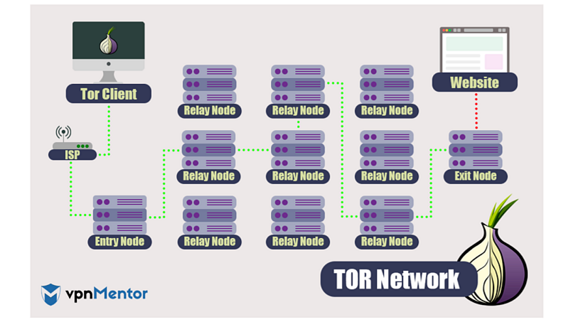 How to use tor browser effectively