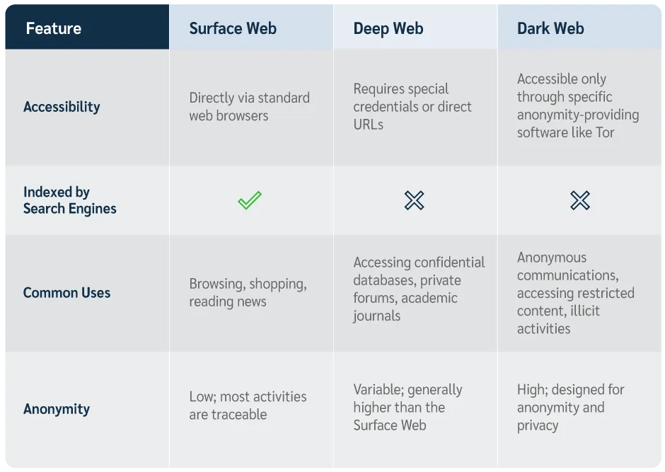 How to browse the dark web safely tor browser