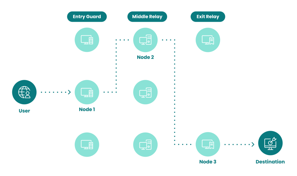 Automatic encryption for online communications tor browser